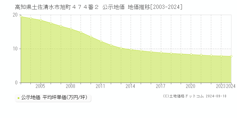 高知県土佐清水市旭町４７４番２ 公示地価 地価推移[2003-2024]