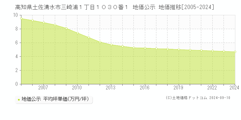 高知県土佐清水市三崎浦１丁目１０３０番１ 地価公示 地価推移[2005-2024]