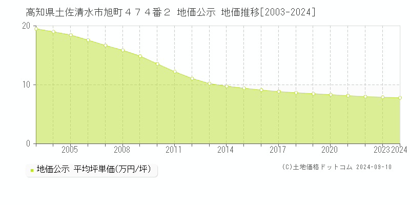 高知県土佐清水市旭町４７４番２ 地価公示 地価推移[2003-2024]