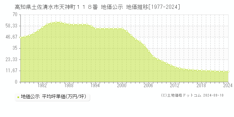 高知県土佐清水市天神町１１８番 公示地価 地価推移[1977-2024]