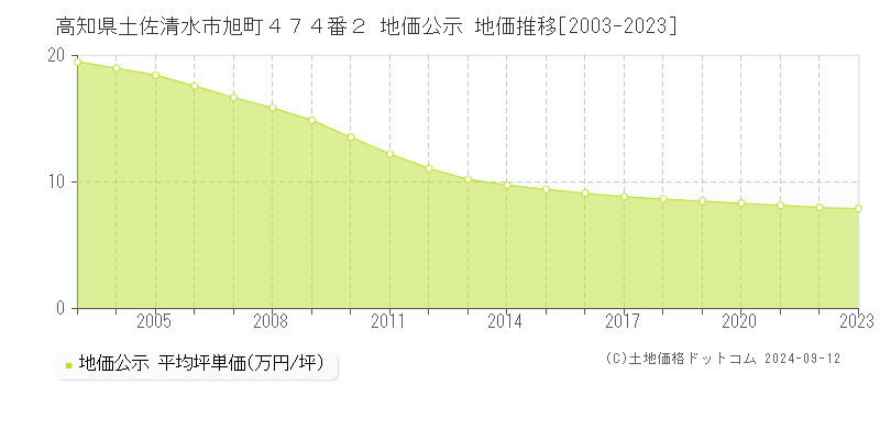 高知県土佐清水市旭町４７４番２ 地価公示 地価推移[2003-2023]