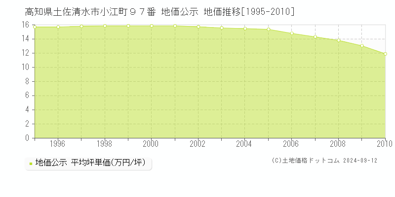 高知県土佐清水市小江町９７番 地価公示 地価推移[1995-2010]