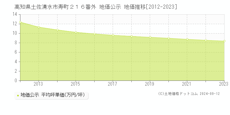 高知県土佐清水市寿町２１６番外 地価公示 地価推移[2012-2023]