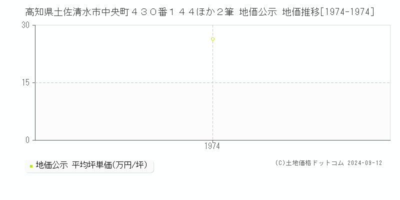 高知県土佐清水市中央町４３０番１４４ほか２筆 公示地価 地価推移[1974-1974]