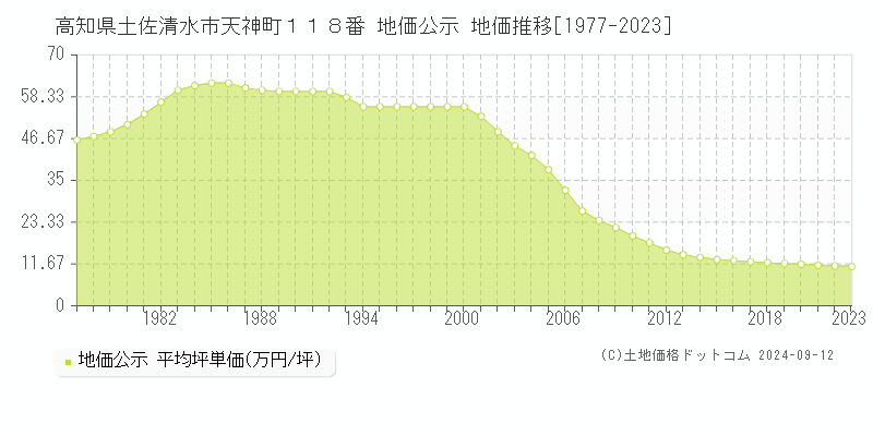 高知県土佐清水市天神町１１８番 地価公示 地価推移[1977-2023]