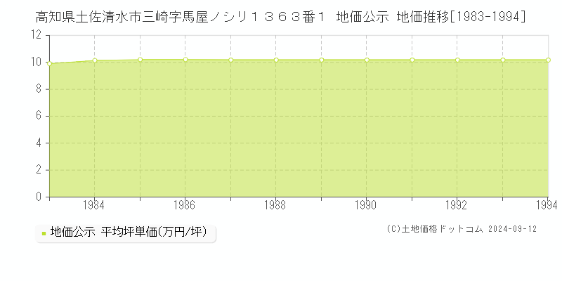 高知県土佐清水市三崎字馬屋ノシリ１３６３番１ 公示地価 地価推移[1983-1994]