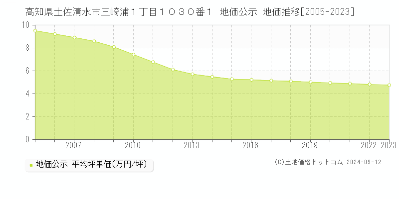 高知県土佐清水市三崎浦１丁目１０３０番１ 地価公示 地価推移[2005-2023]