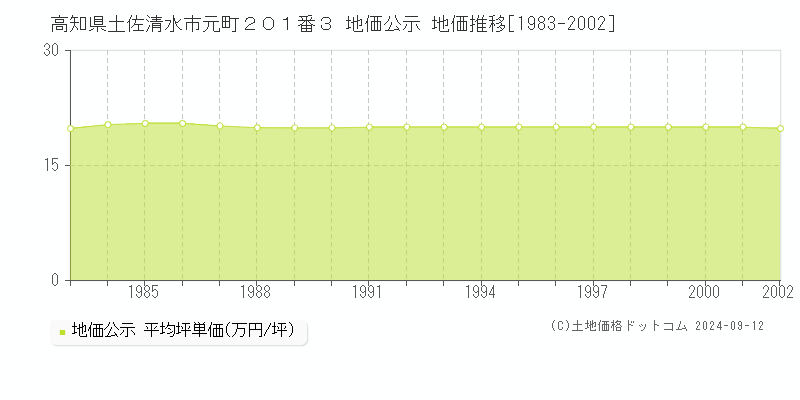 高知県土佐清水市元町２０１番３ 地価公示 地価推移[1983-2002]