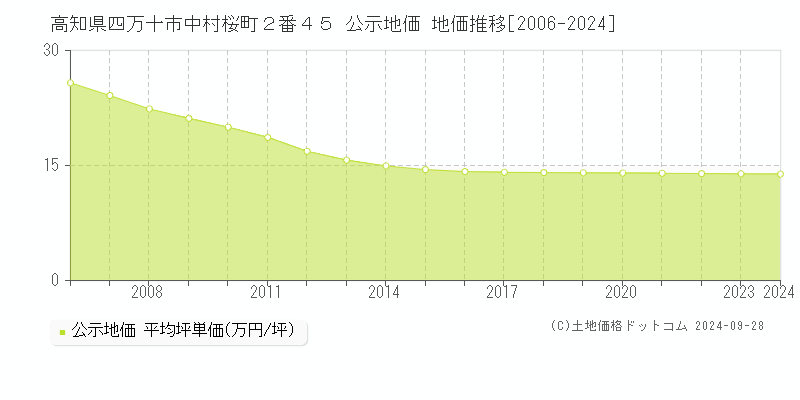 高知県四万十市中村桜町２番４５ 公示地価 地価推移[2006-2024]