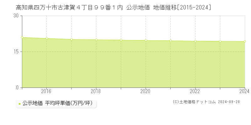 高知県四万十市古津賀４丁目９９番１内 公示地価 地価推移[2015-2024]