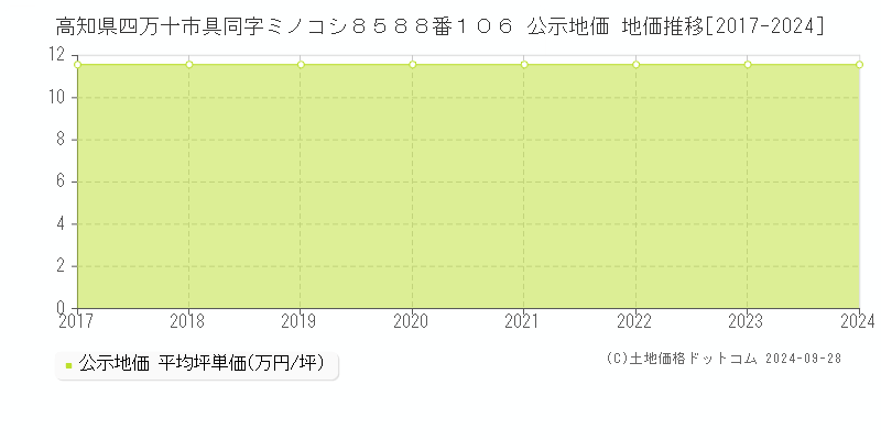 高知県四万十市具同字ミノコシ８５８８番１０６ 公示地価 地価推移[2017-2024]