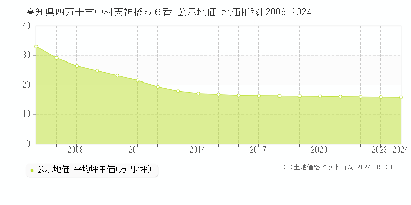 高知県四万十市中村天神橋５６番 公示地価 地価推移[2006-2024]