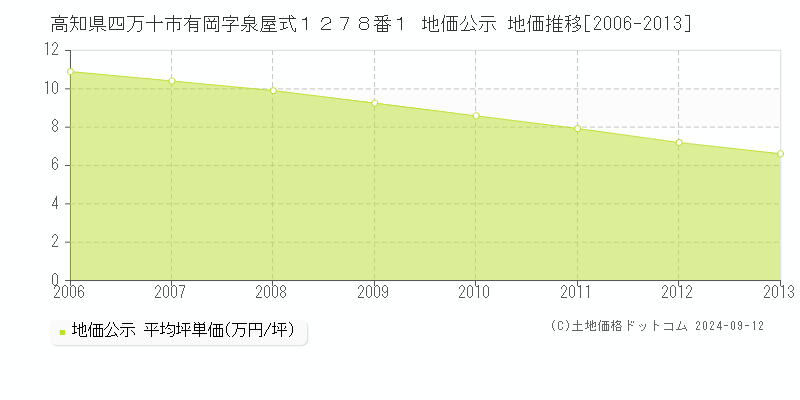 高知県四万十市有岡字泉屋式１２７８番１ 公示地価 地価推移[2006-2013]