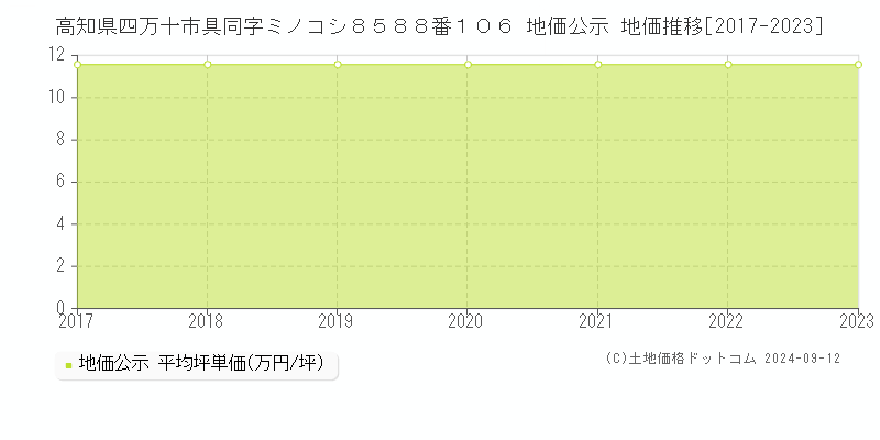 高知県四万十市具同字ミノコシ８５８８番１０６ 公示地価 地価推移[2017-2024]