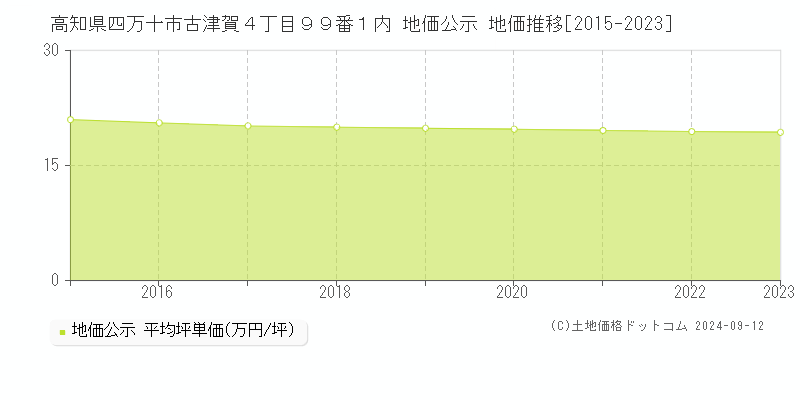 高知県四万十市古津賀４丁目９９番１内 地価公示 地価推移[2015-2023]