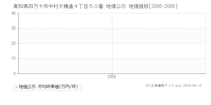 高知県四万十市中村大橋通４丁目５０番 公示地価 地価推移[2006-2006]