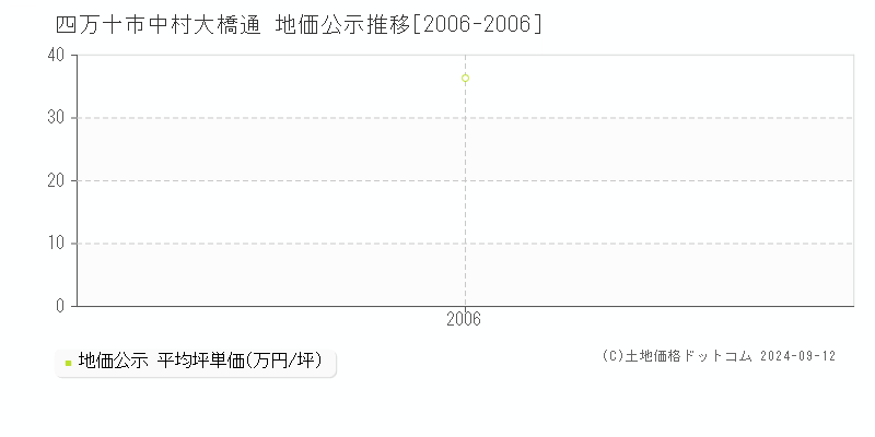 中村大橋通(四万十市)の公示地価推移グラフ(坪単価)