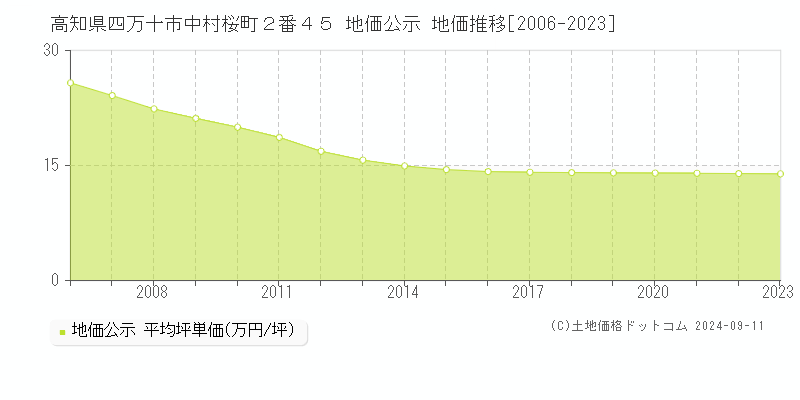 高知県四万十市中村桜町２番４５ 公示地価 地価推移[2006-2024]