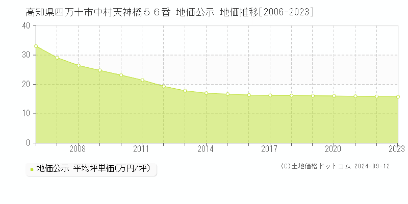 高知県四万十市中村天神橋５６番 公示地価 地価推移[2006-2024]