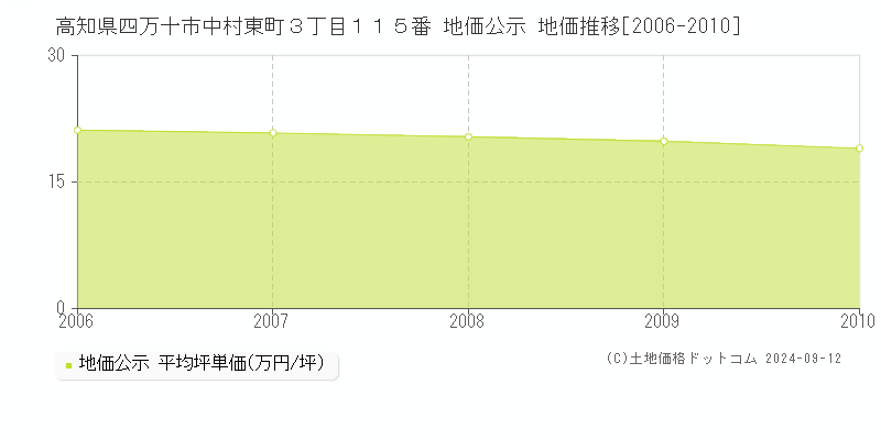 高知県四万十市中村東町３丁目１１５番 公示地価 地価推移[2006-2010]