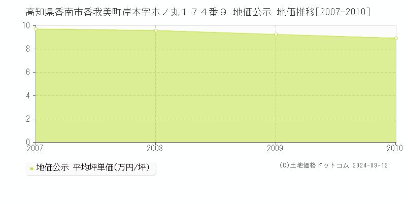 高知県香南市香我美町岸本字ホノ丸１７４番９ 公示地価 地価推移[2007-2010]