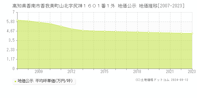 高知県香南市香我美町山北字尻神１６０１番１外 公示地価 地価推移[2007-2024]