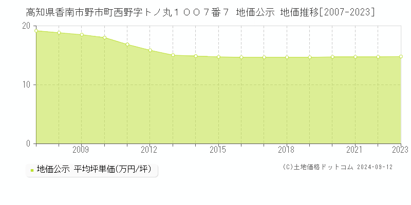 高知県香南市野市町西野字トノ丸１００７番７ 地価公示 地価推移[2007-2023]