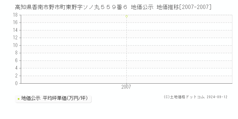 高知県香南市野市町東野字ソノ丸５５９番６ 公示地価 地価推移[2007-2007]