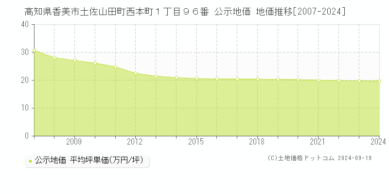 高知県香美市土佐山田町西本町１丁目９６番 公示地価 地価推移[2007-2024]