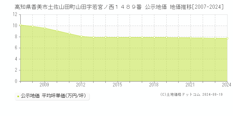 高知県香美市土佐山田町山田字若宮ノ西１４８９番 公示地価 地価推移[2007-2024]