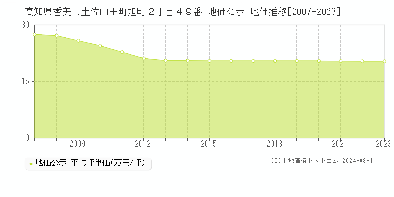 高知県香美市土佐山田町旭町２丁目４９番 公示地価 地価推移[2007-2024]