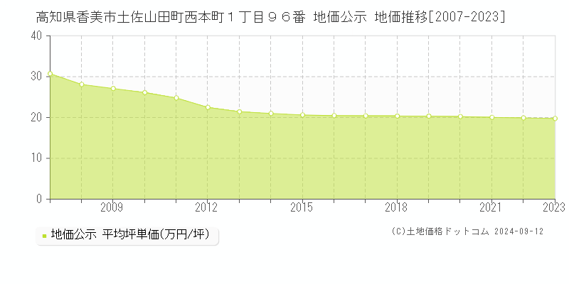 高知県香美市土佐山田町西本町１丁目９６番 地価公示 地価推移[2007-2023]