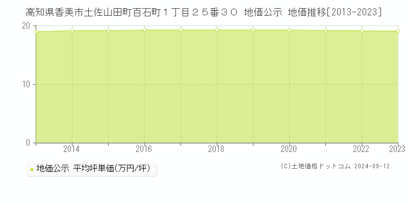 高知県香美市土佐山田町百石町１丁目２５番３０ 地価公示 地価推移[2013-2023]