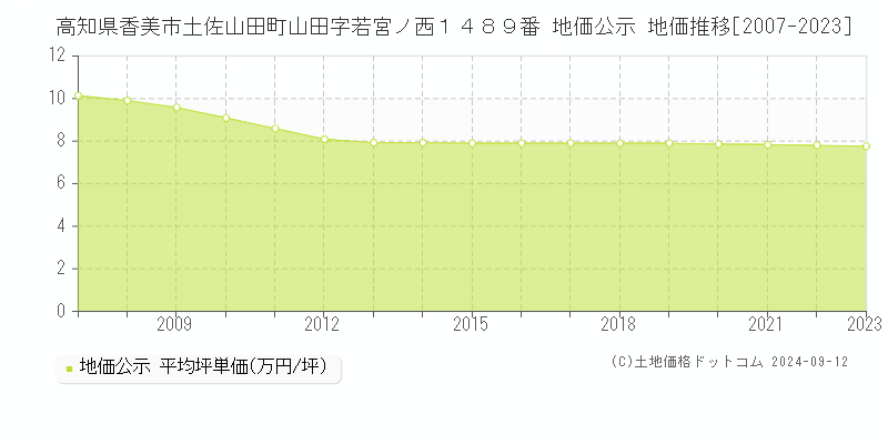 高知県香美市土佐山田町山田字若宮ノ西１４８９番 地価公示 地価推移[2007-2023]