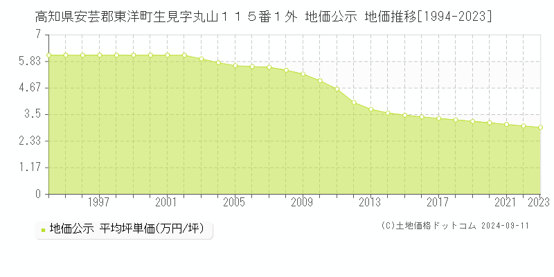 高知県安芸郡東洋町生見字丸山１１５番１外 公示地価 地価推移[1994-2024]