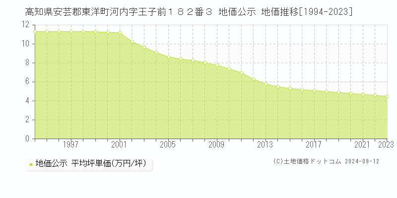 高知県安芸郡東洋町河内字王子前１８２番３ 公示地価 地価推移[1994-2024]