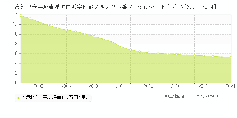 高知県安芸郡東洋町白浜字地蔵ノ西２２３番７ 公示地価 地価推移[2001-2024]