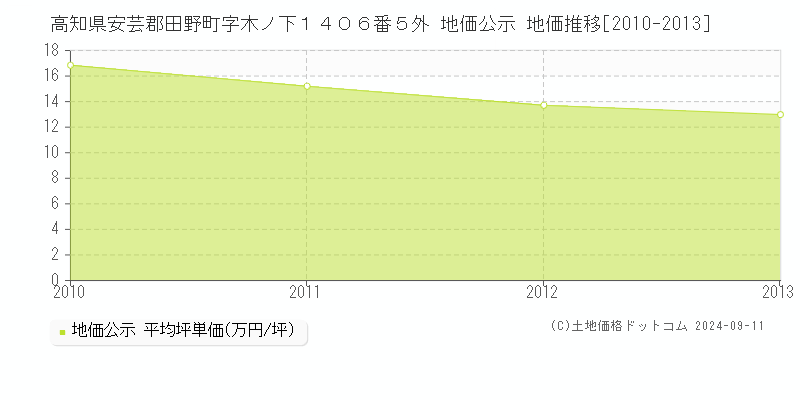 高知県安芸郡田野町字木ノ下１４０６番５外 地価公示 地価推移[2010-2013]