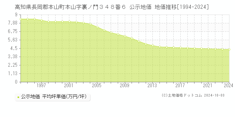 高知県長岡郡本山町本山字裏ノ門３４８番６ 公示地価 地価推移[1994-2024]