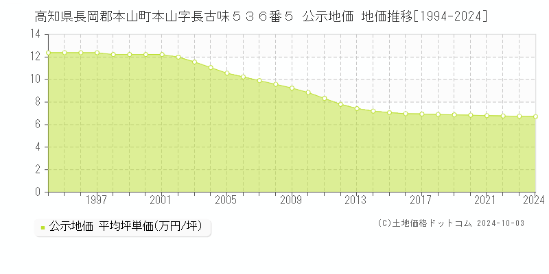 高知県長岡郡本山町本山字長古味５３６番５ 公示地価 地価推移[1994-2024]