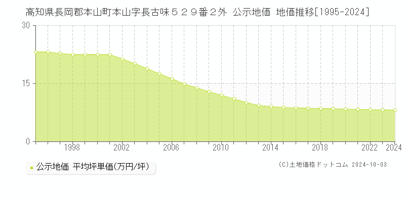 高知県長岡郡本山町本山字長古味５２９番２外 公示地価 地価推移[1995-2024]