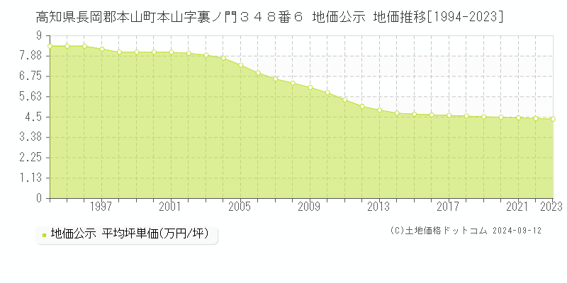 高知県長岡郡本山町本山字裏ノ門３４８番６ 公示地価 地価推移[1994-2024]