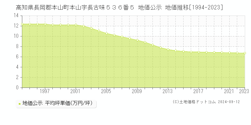 高知県長岡郡本山町本山字長古味５３６番５ 地価公示 地価推移[1994-2023]