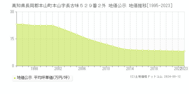 高知県長岡郡本山町本山字長古味５２９番２外 公示地価 地価推移[1995-2024]