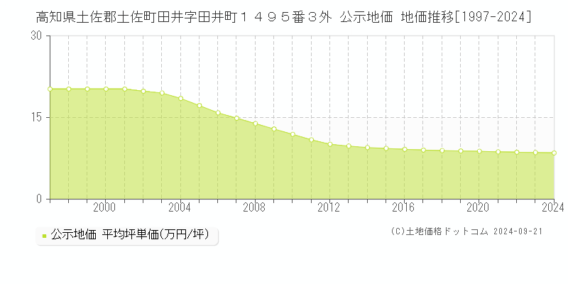 高知県土佐郡土佐町田井字田井町１４９５番３外 公示地価 地価推移[1997-2024]