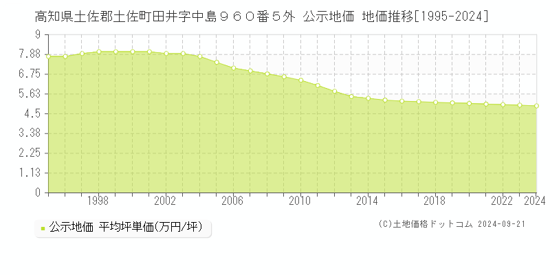 高知県土佐郡土佐町田井字中島９６０番５外 公示地価 地価推移[1995-2024]