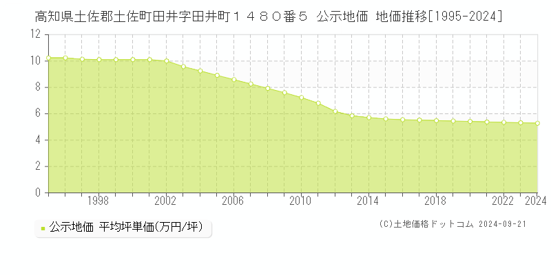 高知県土佐郡土佐町田井字田井町１４８０番５ 公示地価 地価推移[1995-2024]