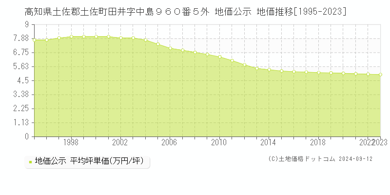 高知県土佐郡土佐町田井字中島９６０番５外 公示地価 地価推移[1995-2004]