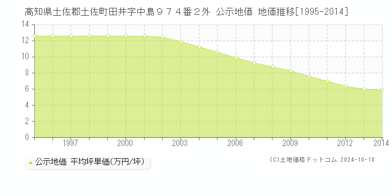 高知県土佐郡土佐町田井字中島９７４番２外 公示地価 地価推移[1995-2004]