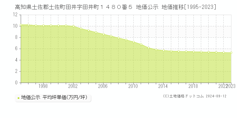 高知県土佐郡土佐町田井字田井町１４８０番５ 地価公示 地価推移[1995-2023]